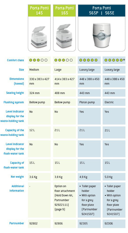 Thetford Porta Potti 145 Portable Toilet 12L