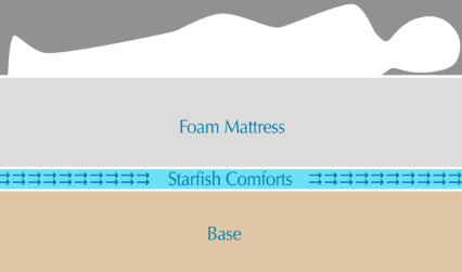Starfish Comfort Mattress Ventilation System 20pk