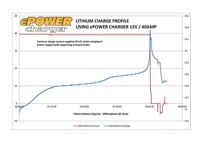 Enerdrive ePOWER Smart Charger 3-Output 12V/60A***