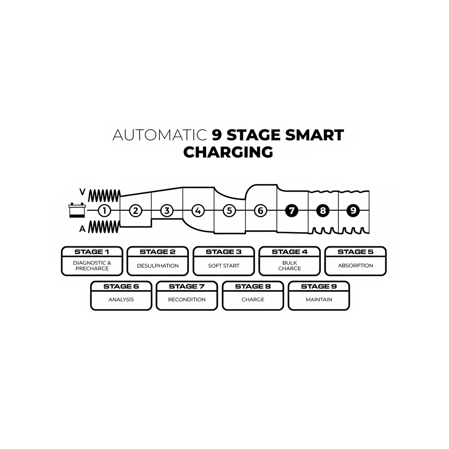 KickAss Flexicharge Smart Battery Charger 12V/32A